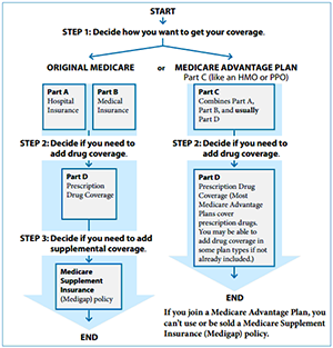 Finding Medicare